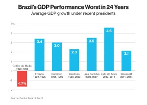 Brazil gdp per