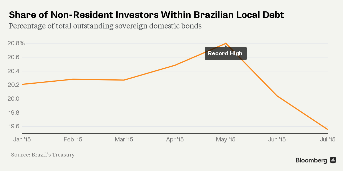 Not Even World’s Highest Rates Keep Foreigners in Brazil Bonds
