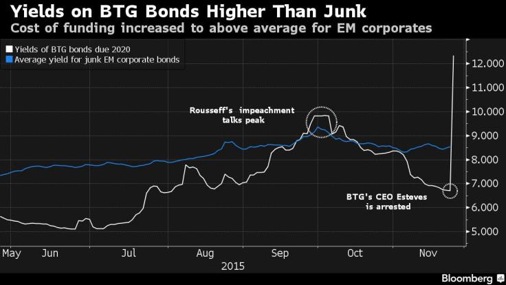 btg bond