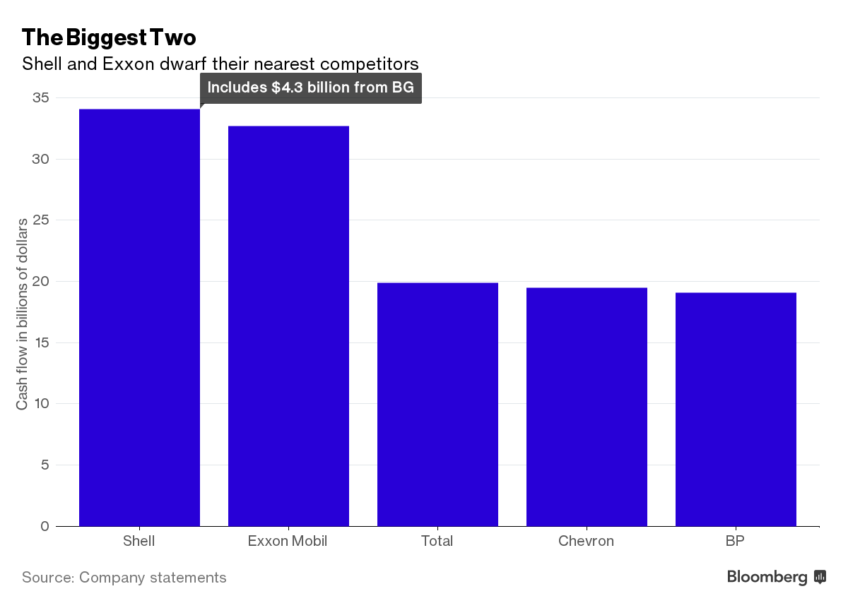 For Exxon And Shell Age Of Ultramajors Comes At The Wrong Time