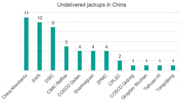 jackups-uc-in-china
