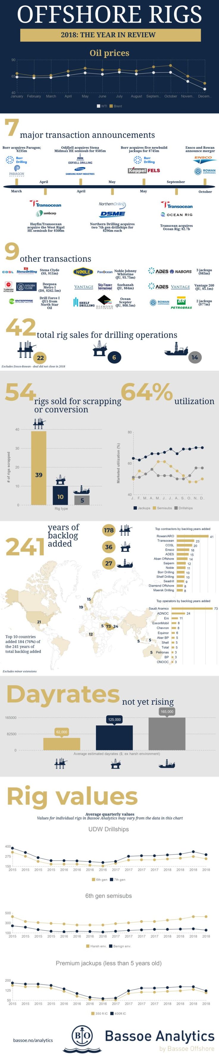 2018-year-in-review-bassoe-analytics_2